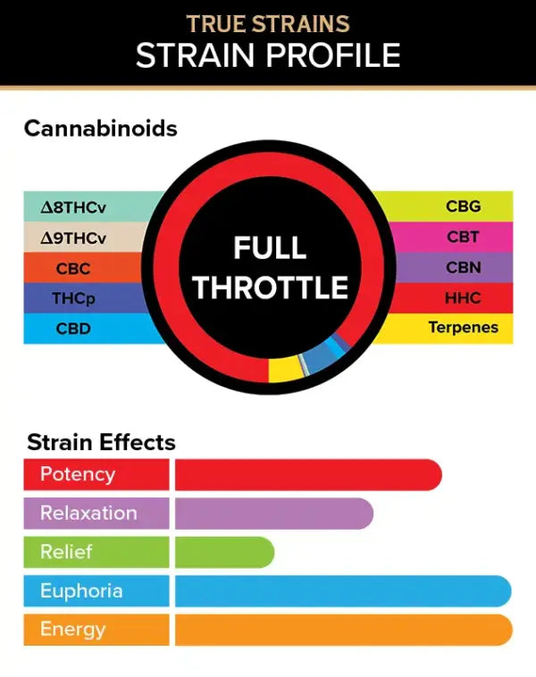 Cannabinoid and Strain Effect graphics for 3Chi Full Throttle True Strain Pods