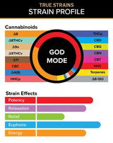 Cannabinoid and Strain Effect graphics for 3Chi God Mode True Strain Disposable Vape Pods