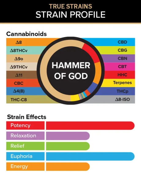 Cannabinoid and Strain Effect graphics for 3Chi Hammer of God True Strain Pods