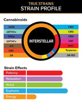 Cannabinoid and Strain Effect graphics for 3Chi Interstellar True Strain Pods