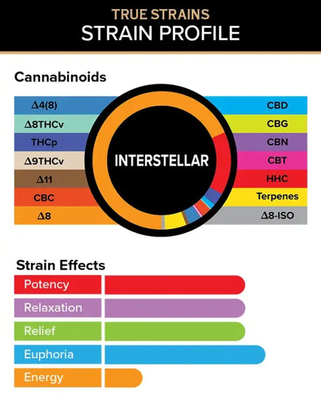 Cannabinoid and Strain Effect graphics for 3Chi Interstellar True Strain Pods