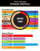 Cannabinoid and Strain Effect graphics for 3Chi Mind Trip True Strain Pods