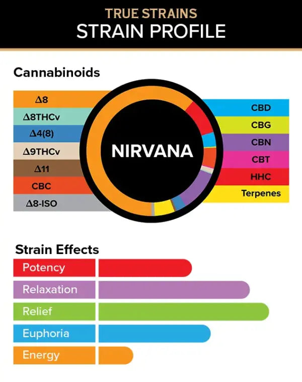 Cannabinoid and Strain Effect graphics for 3Chi Nirvana True Strain Pods