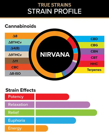 Cannabinoid and Strain Effect graphics for 3Chi Nirvana True Strain Pods