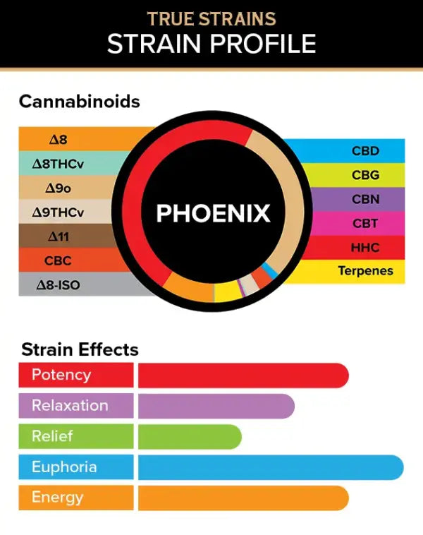 Cannabinoid and Strain Effect graphics for 3Chi Phoenix True Strain Pods