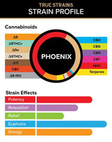 Cannabinoid and Strain Effect graphics for 3Chi Phoenix True Strain Pods