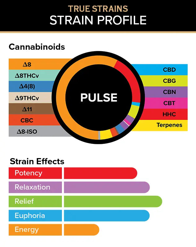 Cannabinoid and Strain Effect graphics for 3Chi Pulse True Strain Pods