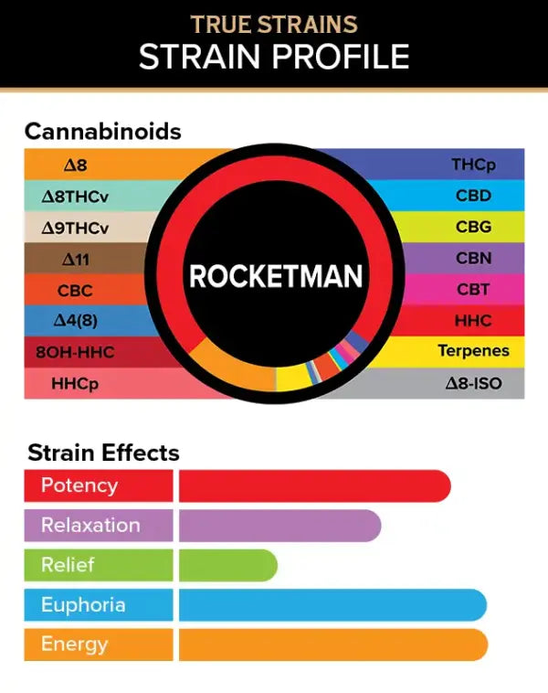 Cannabinoid and Strain Effect graphics for 3Chi Rocketman True Strain Pods