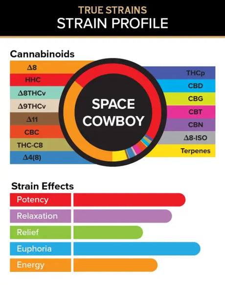 Cannabinoid and Strain Effect graphics for 3Chi Space Cowboy True Strain Pods