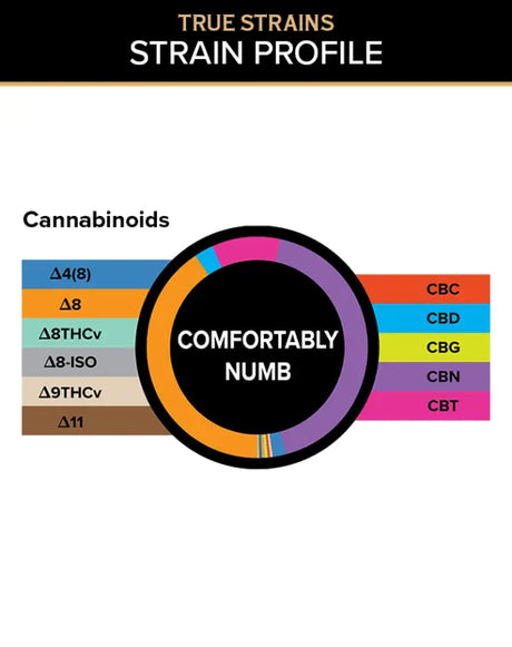 Cannabinoid and Strain Effect graphics for 3Chi Comfortably Numb True Strain Gummies