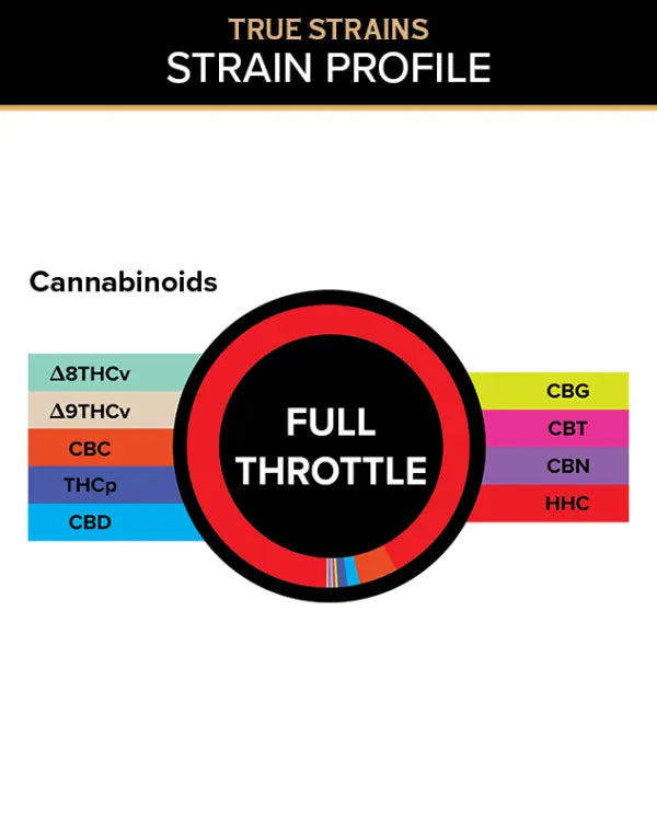 Cannabinoid and Strain Effect graphics for 3Chi Full Throttle True Strain Gummies