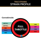 Cannabinoid and Strain Effect graphics for 3Chi Full Throttle True Strain Gummies