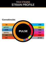 Cannabinoid and Strain Effect graphics for 3Chi Pulse True Strain Gummies